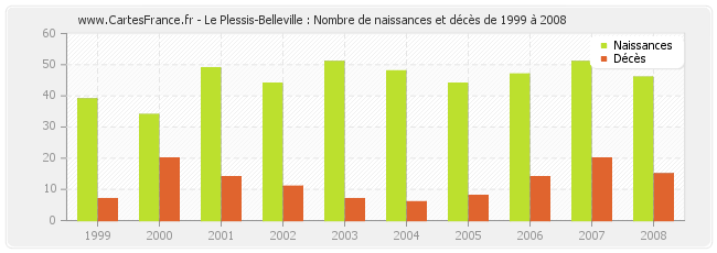 Le Plessis-Belleville : Nombre de naissances et décès de 1999 à 2008